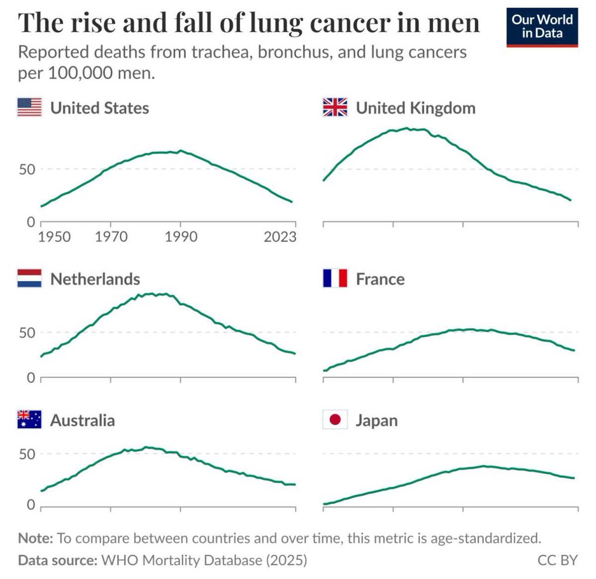 simongerman600's tweet photo. Good on us for not smoking so much anymore! https://t.co/Eq9352Vbmm