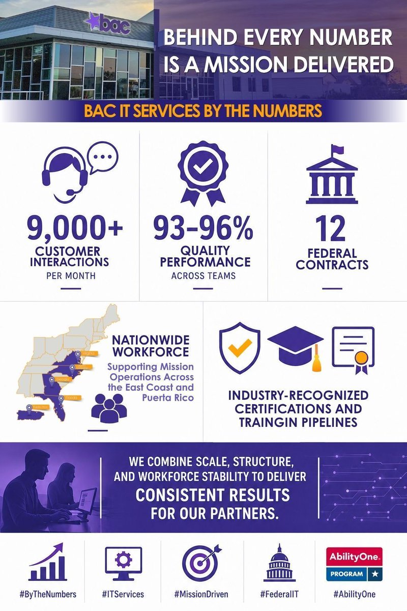 BACEmploy's tweet photo. BAC IT by the numbers: 
9K+ interactions/month 
93–96% quality 
12 federal contracts 

Performance that supports the mission. 

#ITServices #FederalIT https://t.co/zHAm3E6syP