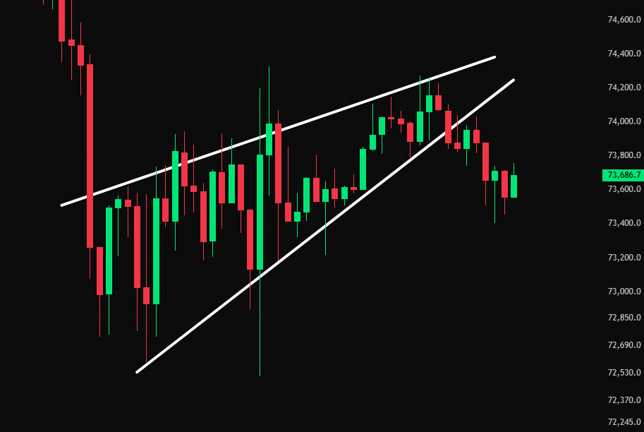 cryptojack's tweet photo. $BTC bearish wedge is playing out. https://t.co/PVuQst9xHk