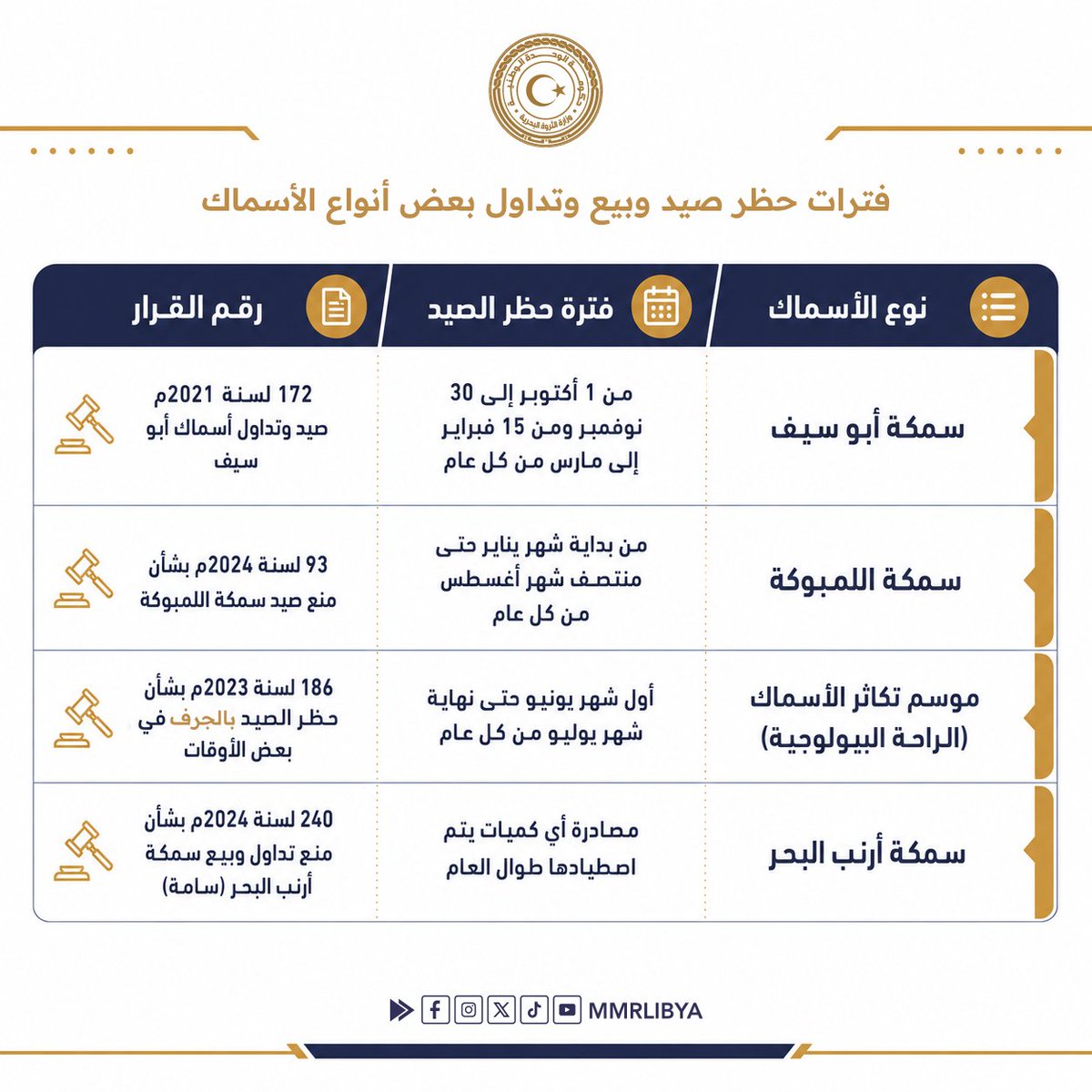 MMRLibya's tweet photo. مع دخو�� فترة الراحة البيولوجية لموسم تكاثر الأسماك، تُنَوِّه #وزارة_الثروة_البحرية إلى جميع الصيادين وأصحاب مراكب الصيد والجرافات وتجار الأسماك والعاملين بقطاع الصيد البحري بضرورة الالتزام بالقرارات المنظمة لفترات حظر صيد وبيع وتداول بعض الأنواع، حفاظاً على المخزون السمكي.
#ليبيا https://t.co/snkvmvHSsi