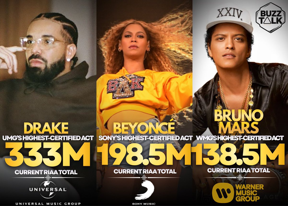 BuzzTalkonX's tweet photo. UMG, Sony Music, &amp; Warner Music Group are collectively known as the “Big Three” record labels, controlling the music industry.

These are their highest-certified artists by current RIAA totals: https://t.co/x3Bzvz75TJ