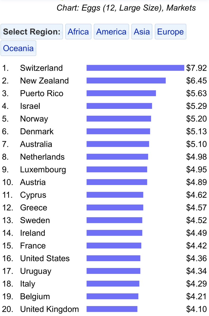 JoshuaHiles's tweet photo. @varjag @FunkadelicHorse Please identify your country on this list of egg prices. https://t.co/jOp64HdWfU