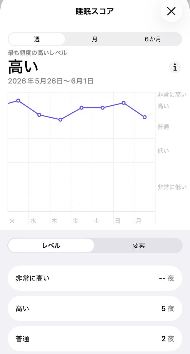 gakutsl's tweet photo. 6月
最初の朝は
普通からの出だし https://t.co/r1c0hQVtf6