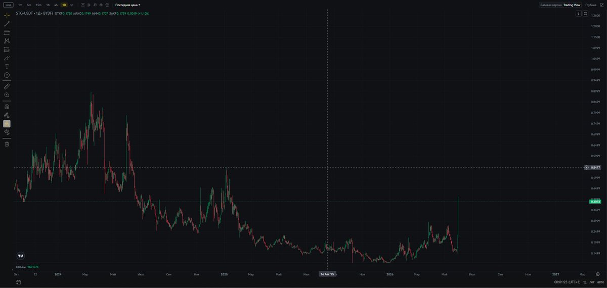 Nazar_Sokolov21's tweet photo. So, are we waiting for $0.55? $SGT
#BYDFI #Trading #Partnerships https://t.co/BdfJBDqywS