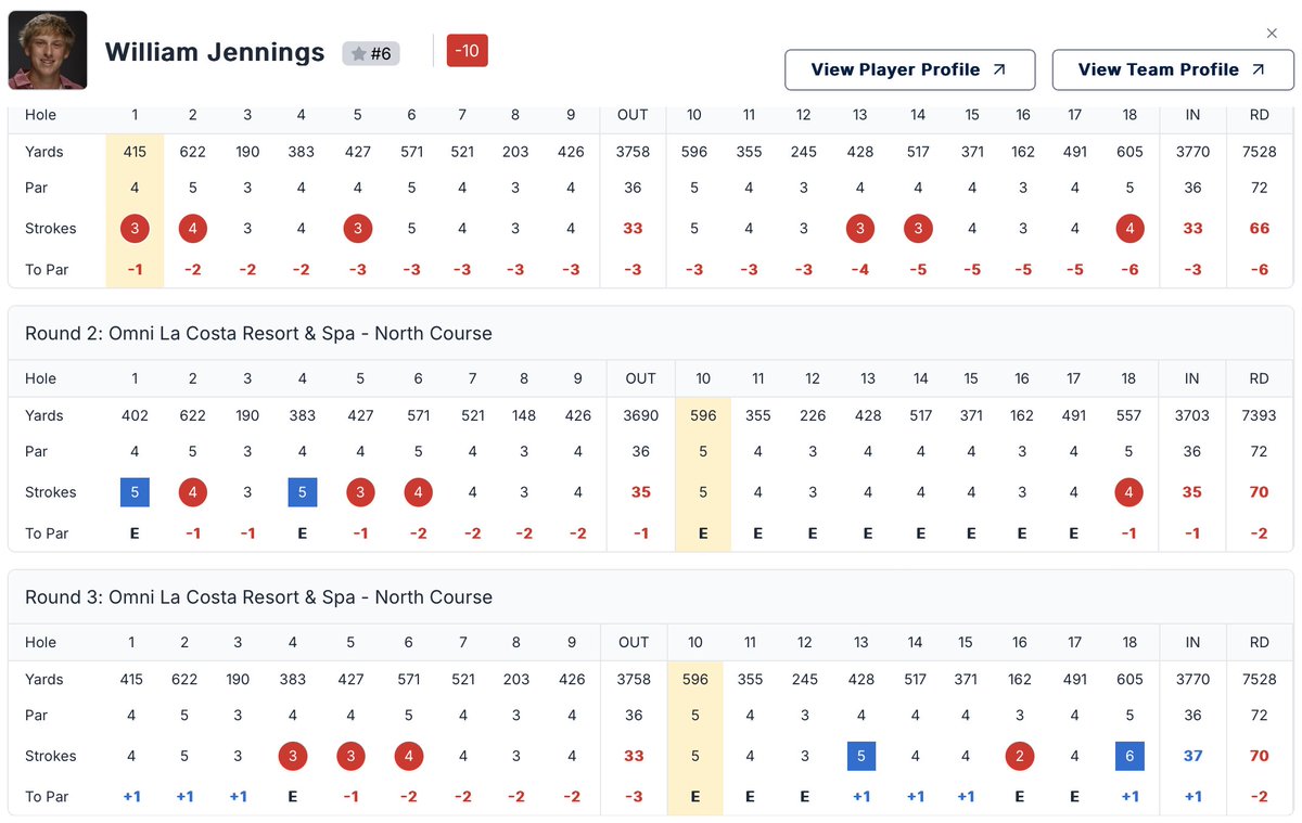 AlabamaMGolf's tweet photo. William goes 2-under par today. He's at 10-under 206 and currently in a three-way tie for second place just a stroke behind the clubhouse leader.

The final round of NCAA Championship stroke play will tee off Monday. 

🔗 https://t.co/mzXqAQPbHc https://t.co/o1SmNdFUyl