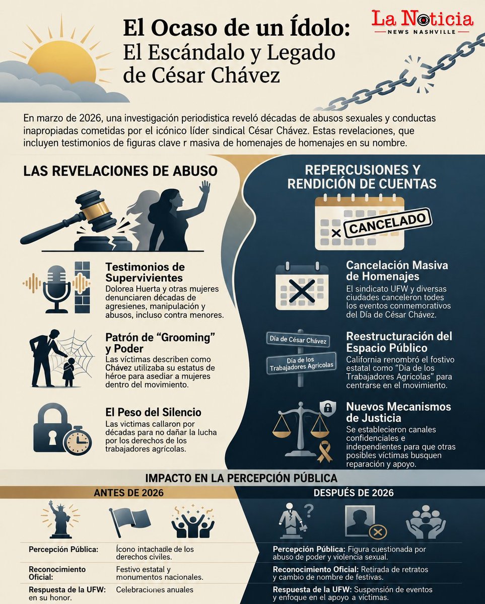 LaNoticiaNews's tweet photo. Las revelaciones de 2026 sobre César Chávez marcan un antes y un después. La lucha por los derechos laborales no puede ignorar el peso de las denuncias por abuso. La verdad siempre debe prevalecer. ⚖️
​#CesarChavez #Justicia #DerechosHumanos #Historia #Actualidad https://t.co/2Vmxn3U0l3