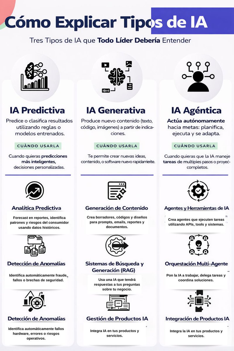 netlearning20's tweet photo. No toda la IA hace lo mismo. Entender qué tipo de IA usar y para qué es hoy una competencia clave para líderes, docentes y equipos profesionales.

📌 IA predictiva: anticipa resultados y apoya la toma de decisiones.
📌 IA generativa: crea contenidos, ideas y soluciones nuevas.
📌 IA agéntica: ejecuta tareas complejas de forma autónoma y coordinada.

#infografía #IA