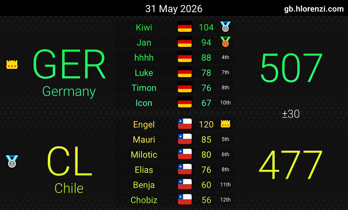 PikaProf18's tweet photo. First Team Germany wars in #MK8DX, ggs https://t.co/l5F6BDjv5G