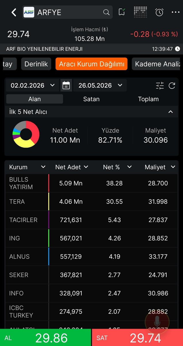 gencanalistt's tweet photo. #arfye
Adaşımın olduğu bu hissemizde #Bulls ve #Tera görünebilir lakin yanılmayalım Ali Cengiz oyunları dönüyor ama kısaca anlatacak olursam #repie bu şirkete sahip çıkıyor ve sırf şirket için fon kuruyor.✅
Temel tarafına göz atacak olursak küçük şirket olarak nitelendirebiliriz. Özsermayesine oranla borcu çok düşük ve uzun dönem borcunun fazla olması pozitif.
Tekniken trend dibinden döndü lakin hala düşen trendin içerisinde.
Yükseleni kırmadıkça görüntü pozitif olmakla beraber 34.5 ve 35 üzeri dahada güzelleşeceğini düşünüyorum.
yatırım tavsiyesi değildir.. Takibinizi alırım kıymetli dostlar..
#arfye #bist #bist100 #borsa #BORSAİSTANBUL #takas #akd #teknik #analiz