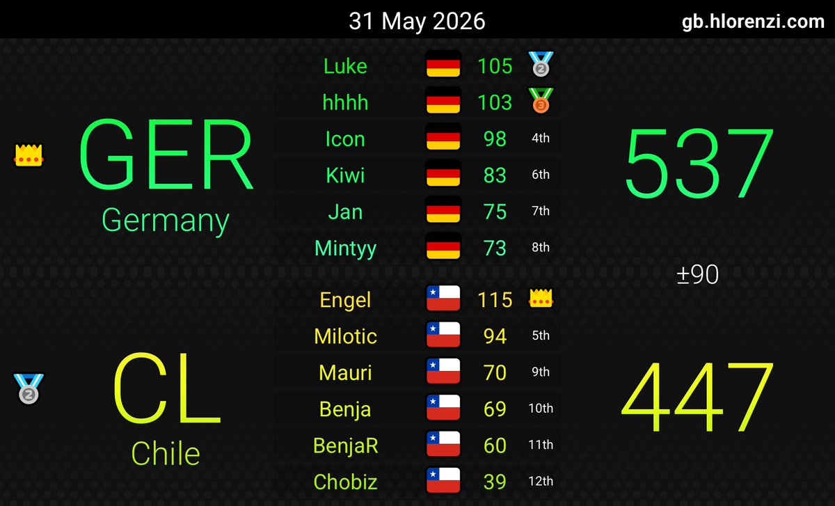 PikaProf18's tweet photo. First Team Germany wars in #MK8DX, ggs https://t.co/l5F6BDjv5G