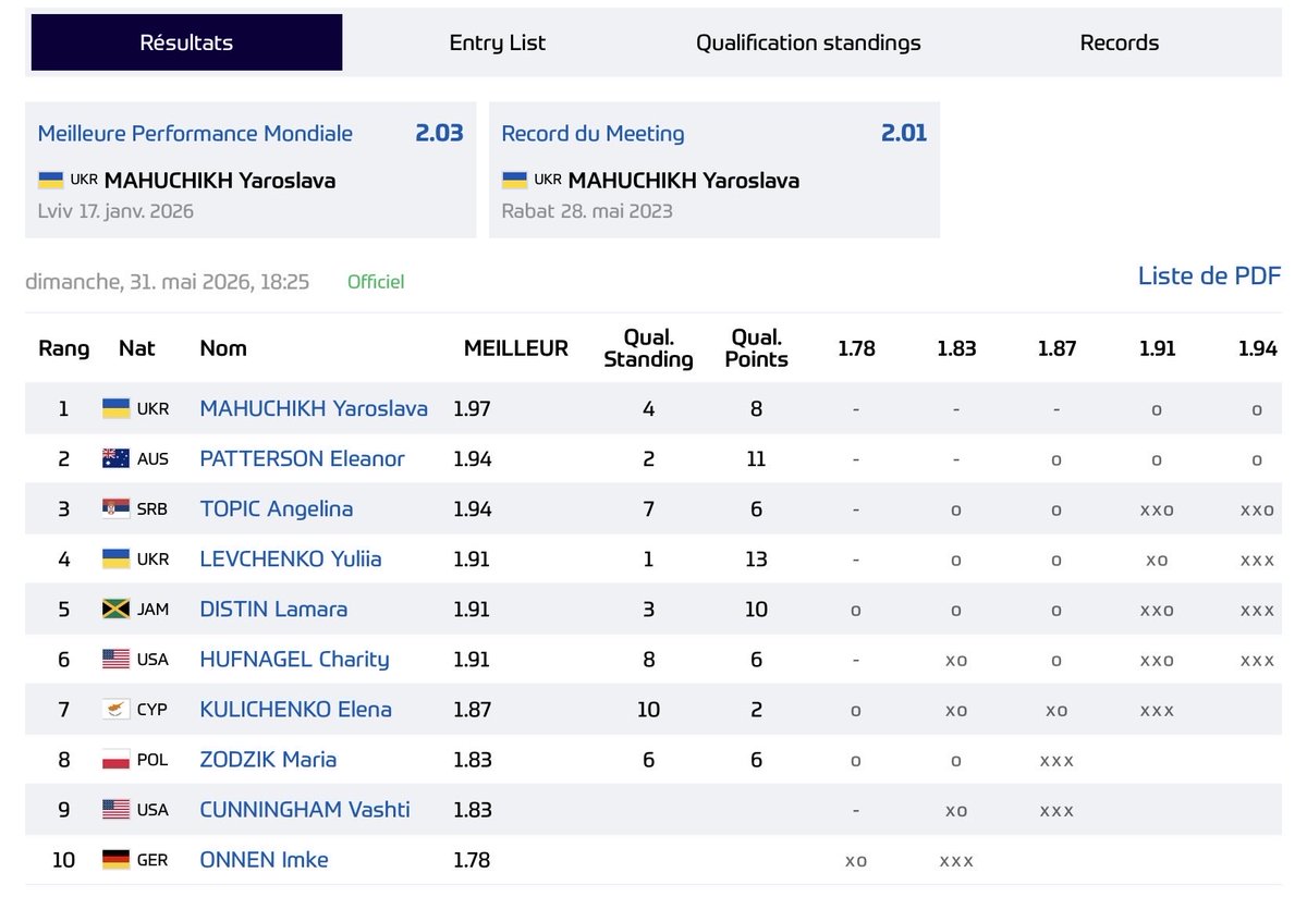 trackmikes's tweet photo. Woman’s High Jump Results. 
1. Yaroslavlsva Mahuchikh  🇺🇦 1.97m 
2. Eleanor Patterson 🇦🇺 1.94m
3. Angelina Topic 🇷🇸 1.94m
#RabatDL https://t.co/vlCnM3Ru6t