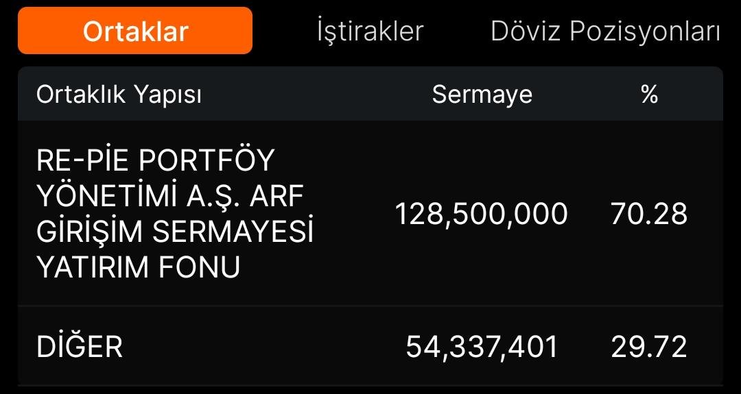 gencanalistt's tweet photo. #arfye
Adaşımın olduğu bu hissemizde #Bulls ve #Tera görünebilir lakin yanılmayalım Ali Cengiz oyunları dönüyor ama kısaca anlatacak olursam #repie bu şirkete sahip çıkıyor ve sırf şirket için fon kuruyor.✅
Temel tarafına göz atacak olursak küçük şirket olarak nitelendirebiliriz. Özsermayesine oranla borcu çok düşük ve uzun dönem borcunun fazla olması pozitif.
Tekniken trend dibinden döndü lakin hala düşen trendin içerisinde.
Yükseleni kırmadıkça görüntü pozitif olmakla beraber 34.5 ve 35 üzeri dahada güzelleşeceğini düşünüyorum.
yatırım tavsiyesi değildir.. Takibinizi alırım kıymetli dostlar..
#arfye #bist #bist100 #borsa #BORSAİSTANBUL #takas #akd #teknik #analiz