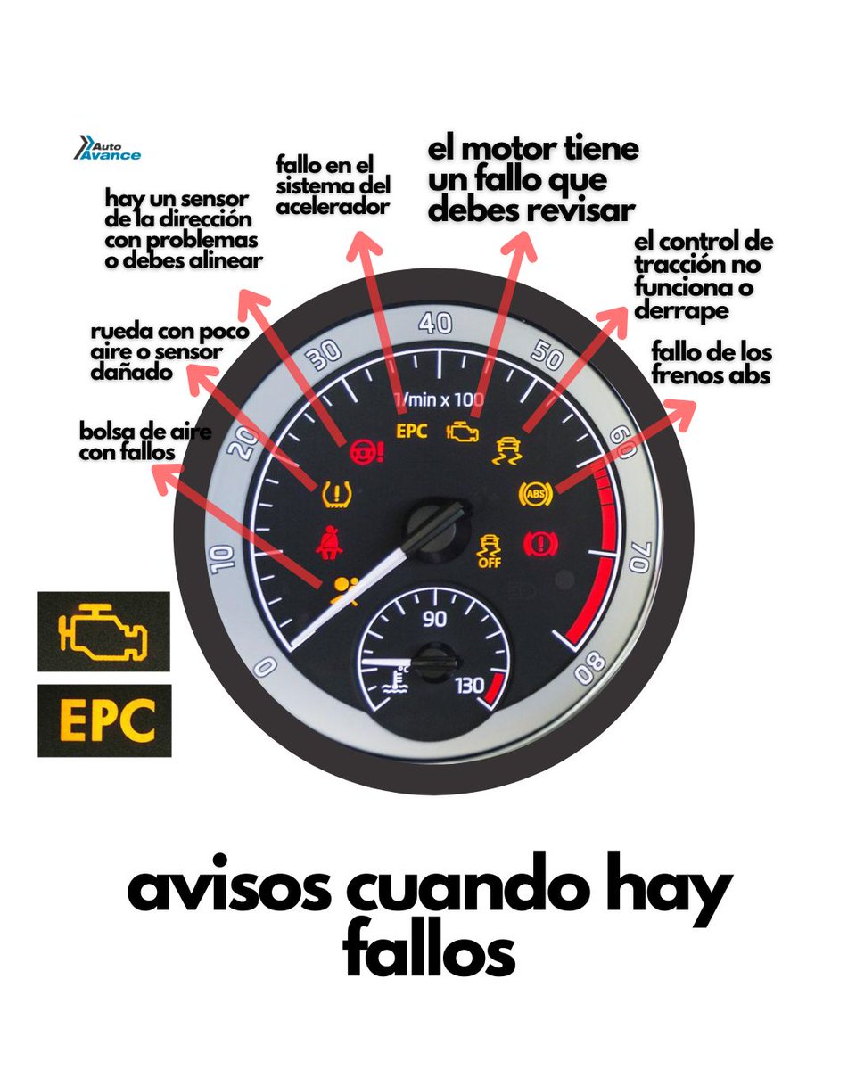autoavance's tweet photo. Avisos del tablero cuando hay fallas

🟡 Check Engine: falla en motor, inyección, encendido, mezcla aire/combustible, sensores, emisiones o códigos DTC activos en la ECU.

🟠 EPC: problema en acelerador electrónico, pedal APP, cuerpo de aceleración, TPS, señal de 5 V, masa o negativo o módulo ECU.

🟡 Control de tracción: falla en ABS/ESP, sensor de velocidad de rueda, derrape, pérdida de adherencia o módulo de estabilidad.

🔴 ABS: problema en sensor de rueda, cableado, reluctor, módulo ABS, bajo voltaje o lectura incorrecta de velocidad.

🟠 Dirección: falla en dirección eléctrica EPS, sensor de ángulo, alineación, calibración o módulo de asistencia.

🟡 TPMS: baja presión de llanta, sensor de presión dañado, batería interna agotada o sensor sin programación.

🔴 Airbag: falla en sistema SRS, bolsa de aire, pretensor, espiral del volante, sensor de impacto o conector bajo el asiento.

🔴 Freno: freno de mano activado, bajo nivel de líquido, sensor de nivel, falla hidráulica o advertencia crítica de frenado.

🟠 Cinturón: cinturón desabrochado, sensor de hebilla, falso contacto o circuito del pretensor con falla.

🟡 Varias luces juntas: una falla principal en motor, ABS, acelerador o red CAN puede activar varios avisos al mismo tiempo.