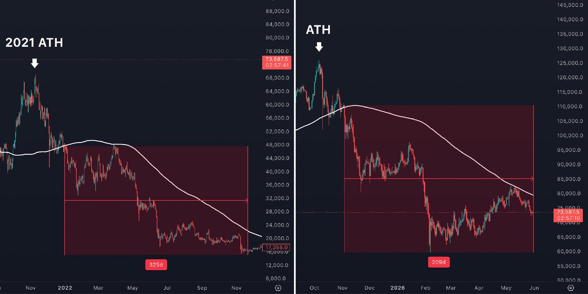 BitcoinHypers's tweet photo. $BTC bottomed last cycle more than 300 days after losing the 200-day MA following the cycle high https://t.co/U5k2CqDhJz