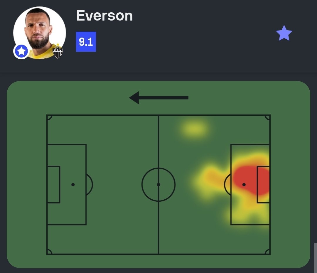SofascoreBR's tweet photo. #Brasileirão

Everson foi o Destaque Sofascore de Vasco 0-1 Atlético! 

🚫 0 gols sofridos (!)
👐 8 defesas (!)
🙌 5 defesas em finalizações na área (!)
📊 100% bolas defendidas (!)
🥅 1.63 gols evitados (!)
💯 Nota Sofascore 9.1 https://t.co/kmoEqUDH6y