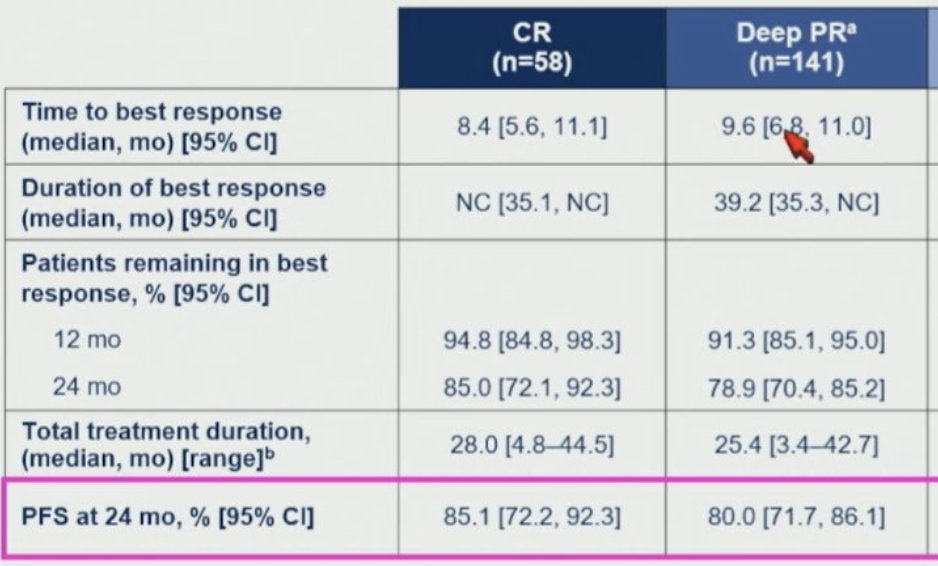 Approach Cr Rising This analysis is powerful: patients who reach CR do so at ~8.4 months ...