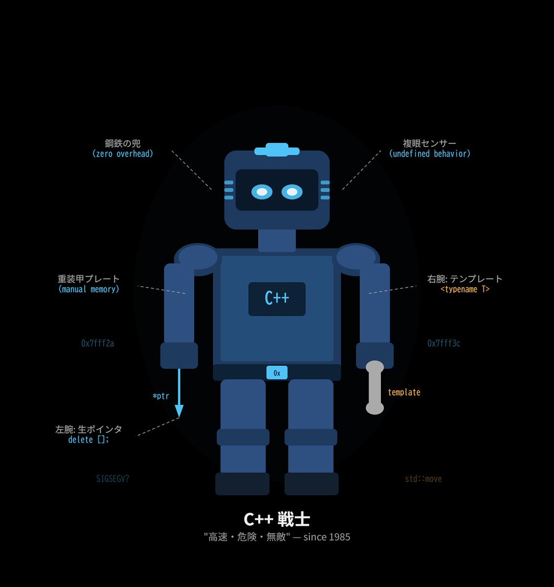 alchever's tweet photo. 一方、Claudeさん作のC++戦士。
これはこれで味があって好き。 https://t.co/Q55xSw5EVd