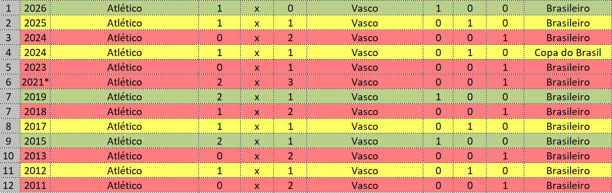 faelslim's tweet photo. Retrospecto do Galo como visitante quando enfrenta o Vasco mostra o tamanho dessa vitória pré-Copa.

Pra comemorar sim, principalmente pela quantidade de problemas no time. https://t.co/evBNIJ1U0O