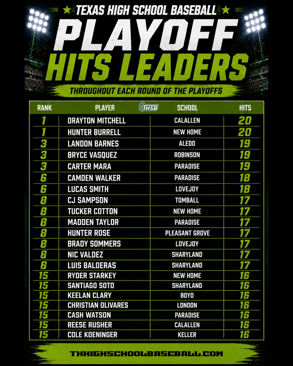 TxHS_Baseball's tweet photo. State Tourney Teams - Top Hits Leaders (through 5 rounds of the playoffs)

https://t.co/JxLkqrRl2F

@Draytonmitchel1 @HunterBurrell02 @LandonBarnes08 @cartermara26 @CamdenWalker_4  @lucas_smith_08 @cj_sampson7 @TuckerCotton15 @MaddenTaylor777 @HunterRose1919 @LovejoyBaseball @sharylandath @ryderstarkey27  @kclary_23 @chrisolivares00 @Reese_Rusher07 @Cole_Koeninger