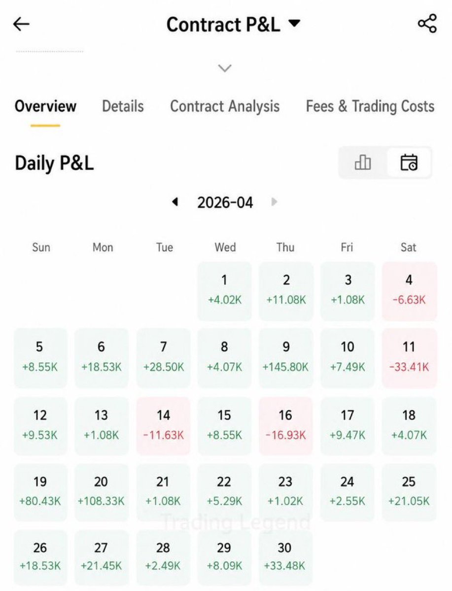 GlobalSmart_T's tweet photo. Last month alone, the team closed over +497K in profit.

Clean entries, patience, and disciplined execution always matter more than forcing trades.

#CryptoTrading #TradeSignals #SmartMoney #CryptoCommunity https://t.co/BBvQoFFRaL