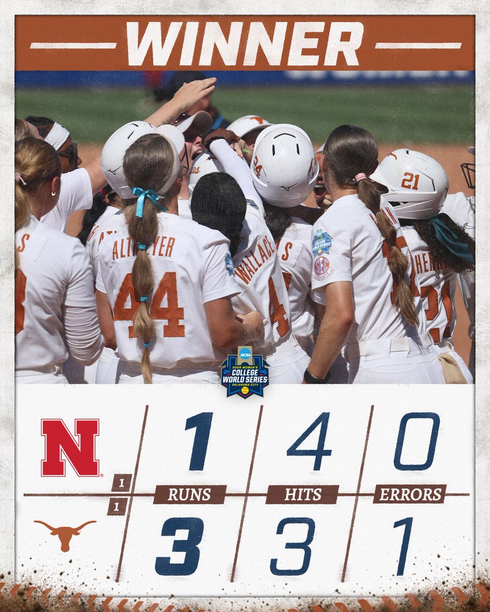 NCAASoftball's tweet photo. TEXAS HEADS BACK TO SEMIS 🤘

(1) @TexasSoftball defeats (1) Nebraska, 3-1, to advance to the National Semifinals!

#WCWS https://t.co/Pv8If5ZLSK
