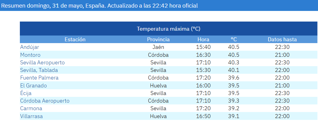 gdvictorm's tweet photo. La primavera meteorológica se despide a lo bestia, con 4 estaciones superando 40ºC.

Este lunes empieza el verano climatológico y por suerte dará un respiro; tras 2 semanas propias de finales de julio tendremos una normalización térmica. Mapa de anomalías previstas el miércoles⬇️ https://t.co/2Vnt3p3wyG