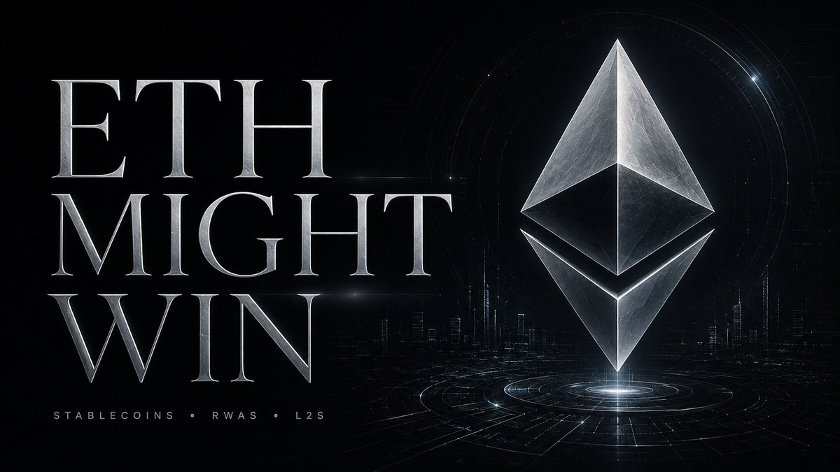 strato_money's tweet photo. ETH looks dead.

But 

// Stablecoins < 50% of all stablecoins on eth ~ $166.95B >
// L2s, 
// RWAs,  
// smart wallets 

Are quietly turning Ethereum into the settlement layer for internet money.

Maybe the chart looks weak because the rails are getting stronger https://t.co/GlGWNPFoaP