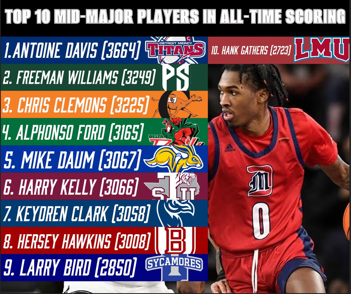 MidMajorcentral's tweet photo. The Top 10 Mid-Major Players in All-Time Scoring! https://t.co/NeIZ4dcQud