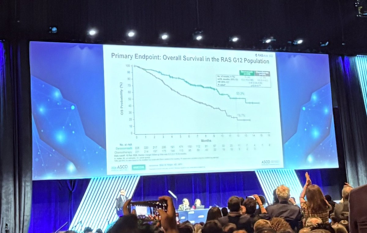 niamhjcoleman's tweet photo. What a moment! Incredible to be in the room for these practice-changing data in such a difficult-to-treat disease 🚀 Another RAS allele is now druggable. The promise of precision oncology—and a powerful reminder of what sustained drug development can achieve. @DavidHongMD #ASCO26 https://t.co/Jd4ufxtCZE