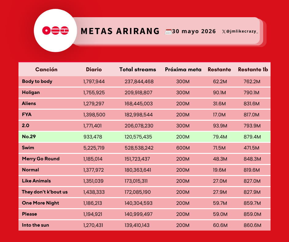 jmlikecrazy_'s tweet photo. — Actualización de las metas de Arirang en Spotify - 30 de mayo

🎯 FYA y NORMAL ya están a menos de 20M de alcanzar los 200M.

Sigamos haciendo stream en todo el álbum, especialmente en No.29, que actualmente registra los streams más bajos y necesita más apoyo para acercarse a los 200M.