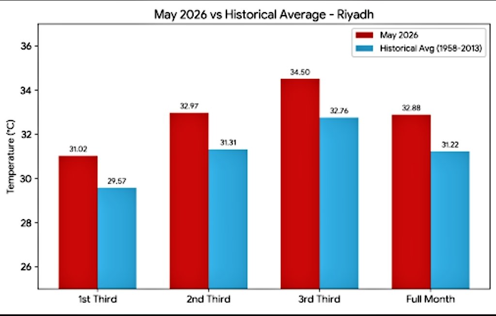TMIA9's tweet photo. الرياض تسجل درجات حرارة قياسية في مايو 2026 أعلى من المعدل العام
​بناءً على السجلات التاريخية لمطار الملك خالد بالرياض (1958-2013)، شهد شهر مايو الماضي 2026  ارتفاعاً لافتاً في كافة أسابيعه، حيث بلغ الانحراف الإجمالي +1.66°م عن المعدل الطبيعي
يُلاحظ أن الارتفاع كان تصاعدياً ومستمراً، ليبلغ ذروته في الأيام الـ11 الأخيرة من الشهر بفارق اقترب من درجتين مئويتين! 🌡️

​#طقس_الرياض #مايو_2026 #مناخ_المملكة