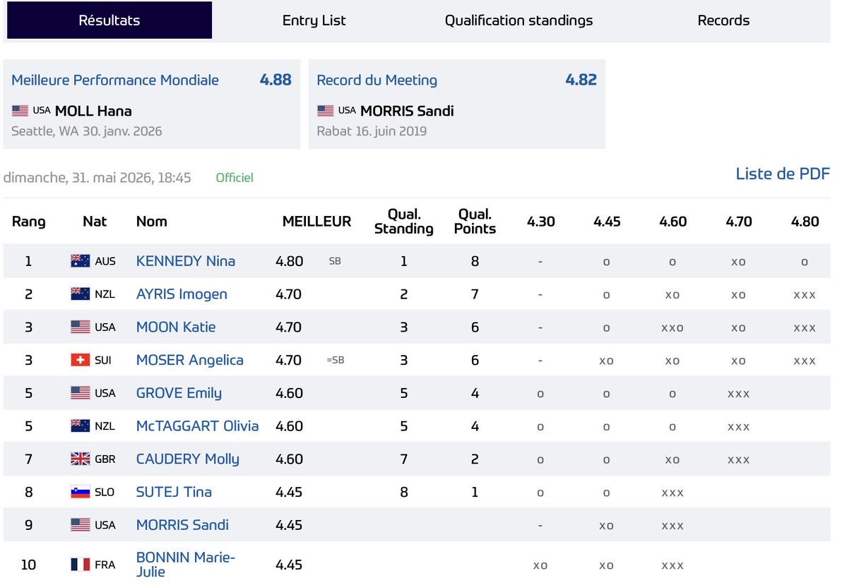 trackmikes's tweet photo. Woman’s Pole Vault Results. 
1. Nina Kennedy 🇦🇺 4.80m
2. Imogen Ayris 🇳🇿 4.70m 
3. Katie Moon 🇺🇸 4.70m 
#RabatDL https://t.co/Rcn1uVFu64