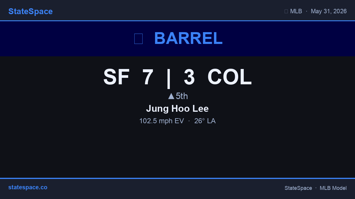 GenerativeMLB's tweet photo. 🎯 BARREL by Jung Hoo Lee for SF. 102.5 mph / 26° — In play, no out. SF 7 | COL 3 • ▲5th. #MLB #Statcast #SFGiants #Rockies https://t.co/2tXCDeXXSG