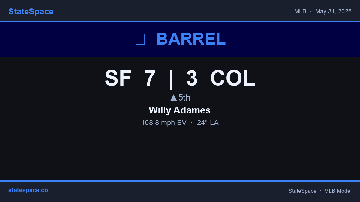 GenerativeMLB's tweet photo. 🎯 BARREL by Willy Adames for SF. 108.8 mph / 24° — In play, run(s). SF 7 | COL 3 • ▲5th. #MLB #Statcast #SFGiants #Rockies https://t.co/7Bs5joanHo