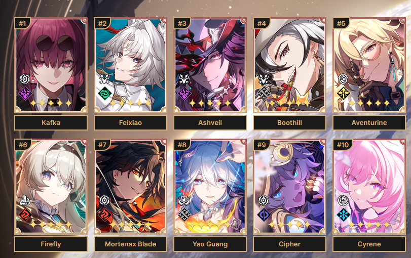Flamesandice's tweet photo. For the laugh did a #HSR char sorter - My current top 10 XP https://t.co/9mHMSRdMpI