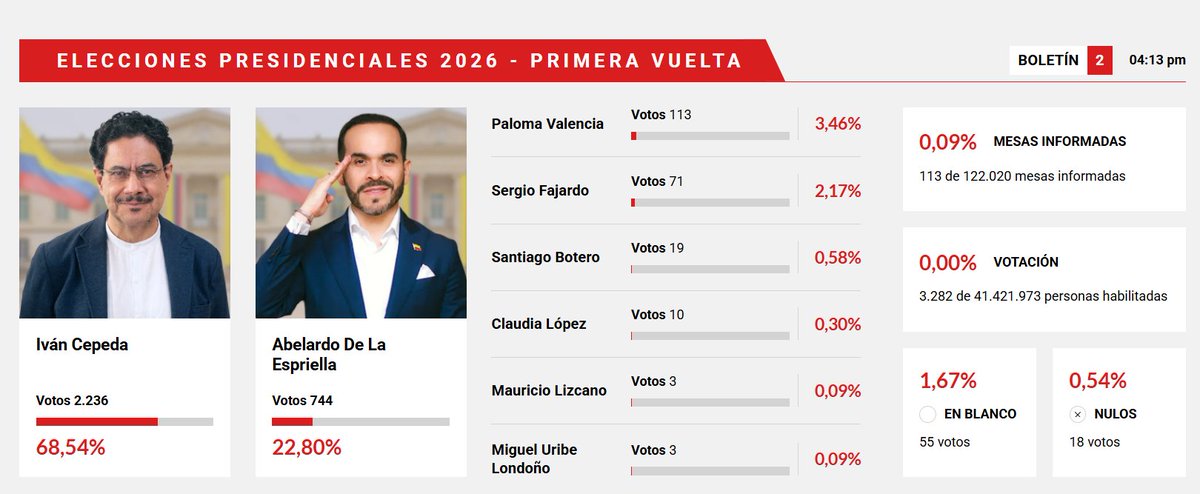 NoticiasRCN's tweet photo. 🗳️🇨🇴 #ColombiaElige | Boletín 2 de la Registraduría con los resultados de las elecciones presidenciales. ⬇️ https://t.co/KSe8weGGDZ