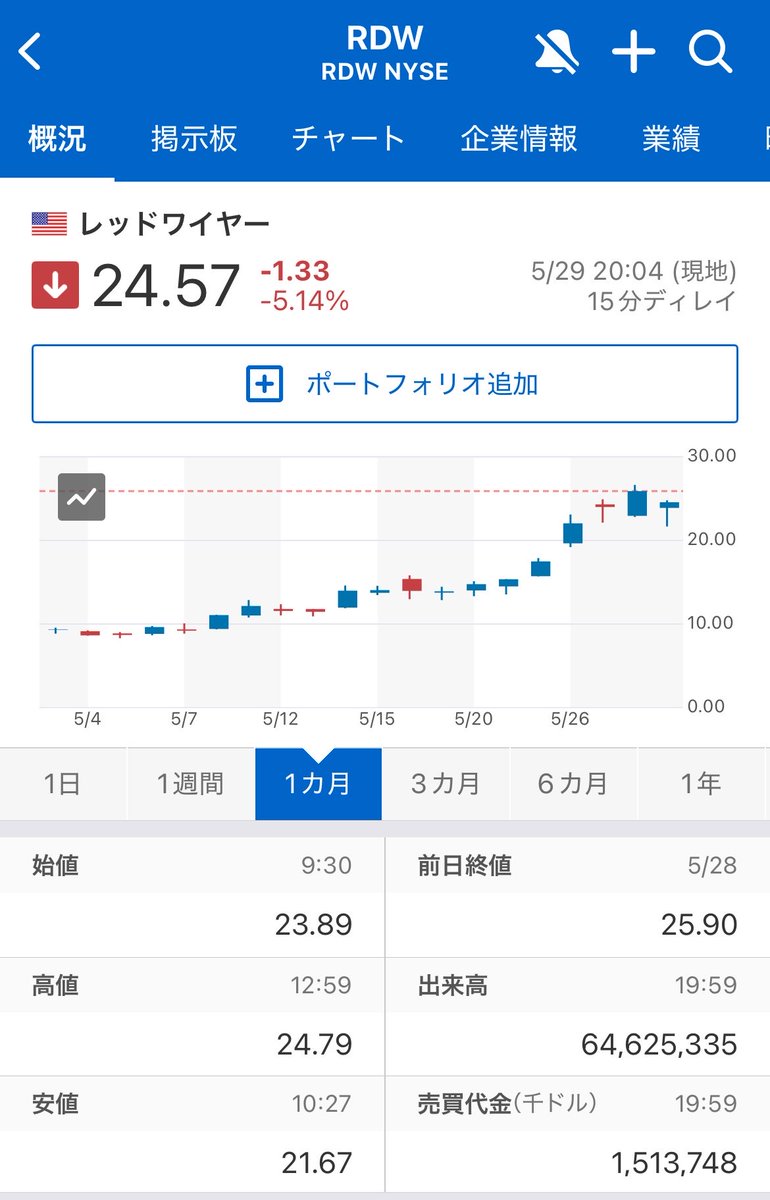 SADA417's tweet photo. おはようございます☀
ちょっと宇宙関連銘柄も保有しておきたく
RDWを購入予定

ここからどうなるのか自分にはあまり想像付かないので気長に保有できる程度にしておきます。

月曜日、台風も来ますが気をつけて今週も頑張っていきましょう👍 https://t.co/004gIMcDSi