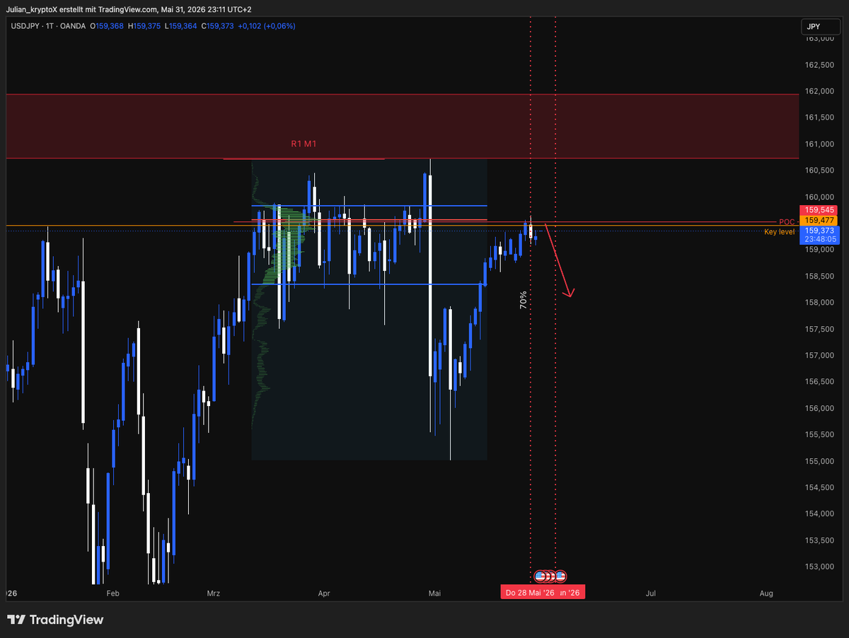 JulianFXG's tweet photo. Weekly Outlook #7

Last week's outlook hit perfectly.

Every single setup played out.

+3.5% across accounts.

The funny part?

I only took 3 trades.

Now for this week:

I still think USD is the weak link.

CAD, CHF and JPY are the currencies I'm most interested in buying.

JPY is probably my highest-conviction swing setup right now. I'm watching USDJPY closely for a larger move lower.

AUD is tricky.

Short-term, I could see one more push higher, which might stop me out of AUDUSD at breakeven.

Long-term, nothing has changed.

I still think AUD is massively overvalued and one of the best shorts on the board.

NZD is where fundamentals and technicals are starting to disagree.

Fundamentals still lean bullish, but technically I wouldn't be chasing longs up here.

Main pairs on my radar:

• USDJPY short  
• AUDCHF short  
• NZDCHF short  
• USDCAD short  
• EURAUD long

I've got a few more setups cooking.

If they trigger, I'll post them before I enter.

Most traders are looking for more trades.

I'm looking for better ones.

What are you watching this week?