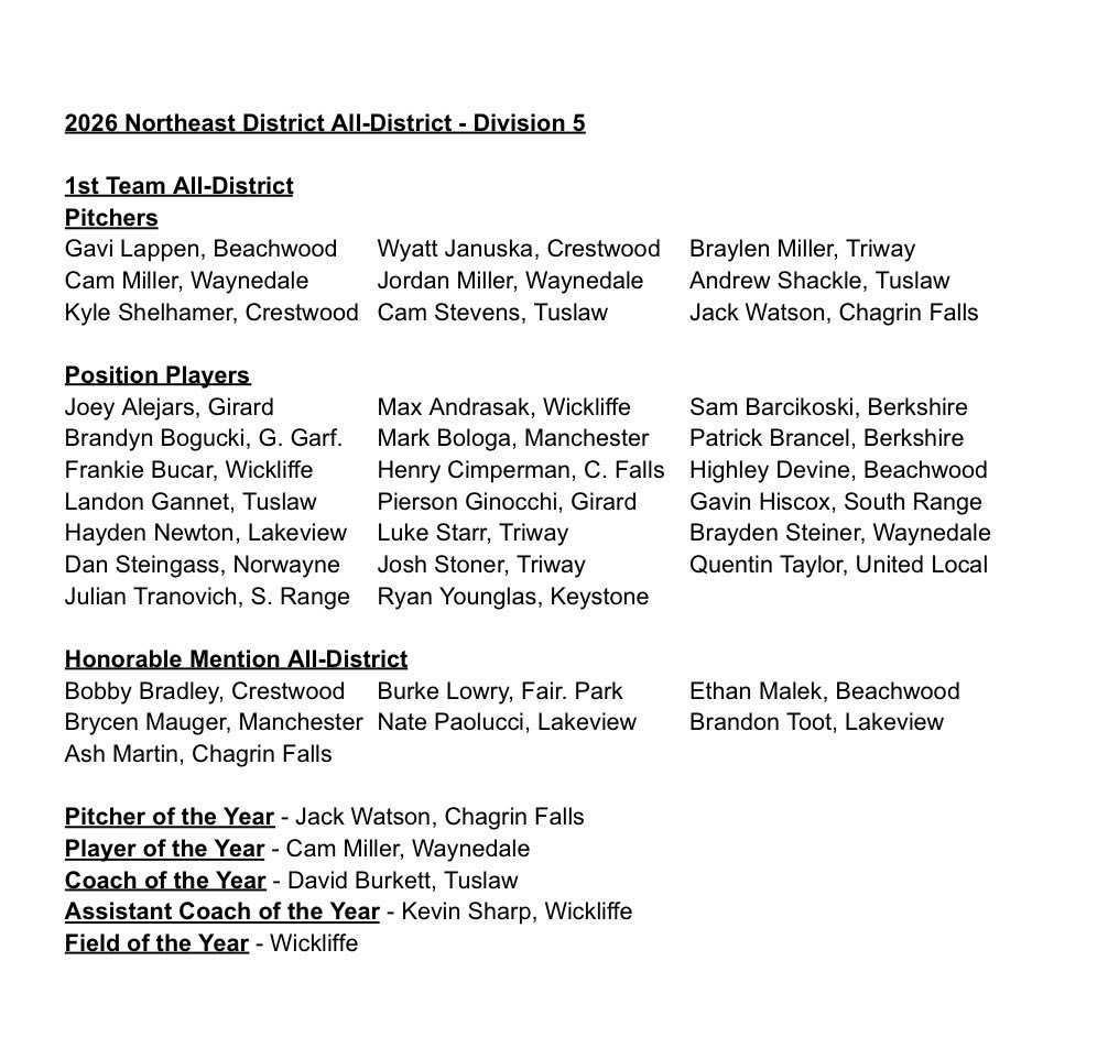 Wickliffe_bb's tweet photo. Congratulations to our Northeast Ohio All District players - Division 5
Frankie Bucar - First Team
Max Andrasak. - First Team
And 
Coach Kevin Sharp -  Assistant Coach of the Year
Wickliffe High School - Field of the Year https://t.co/q2iNQTRmXE