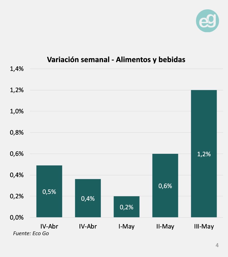 Hugovasques's tweet photo. INFLACIÓN | En Mayo desaceleró al 2,2% desde el dato anterior de abril de 2,6%.

Los alimentos subieron fuerte 1,2% en la tercera semana del mes.

Según @EcoGoConsultor1 https://t.co/4iUKigfutG