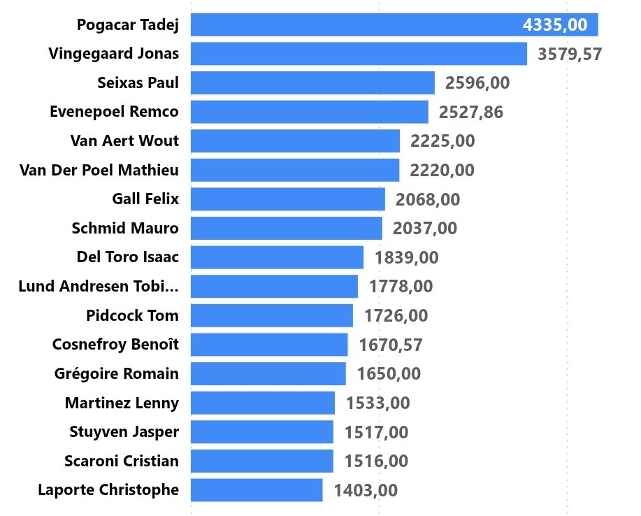 ADescenso's tweet photo. 🙈 Del descenso? +554 (-276 pt)
🤩 Del liderato? -9884
💰 Puntos totales: 5177
📊 Puntos sumados hoy: +212

Clasificación 26-28

1° 🇦🇪UAE: 15061
-
12° 🇳🇴Uno-X: 5407
13° 🇪🇸Movistar: 5177
14° 🇨🇭Pinarello: 4975
- 
🚨
19° 🇨🇭Tudor: 4623 ⬆️

📸@_RR102 https://t.co/1TTN6o7tzQ