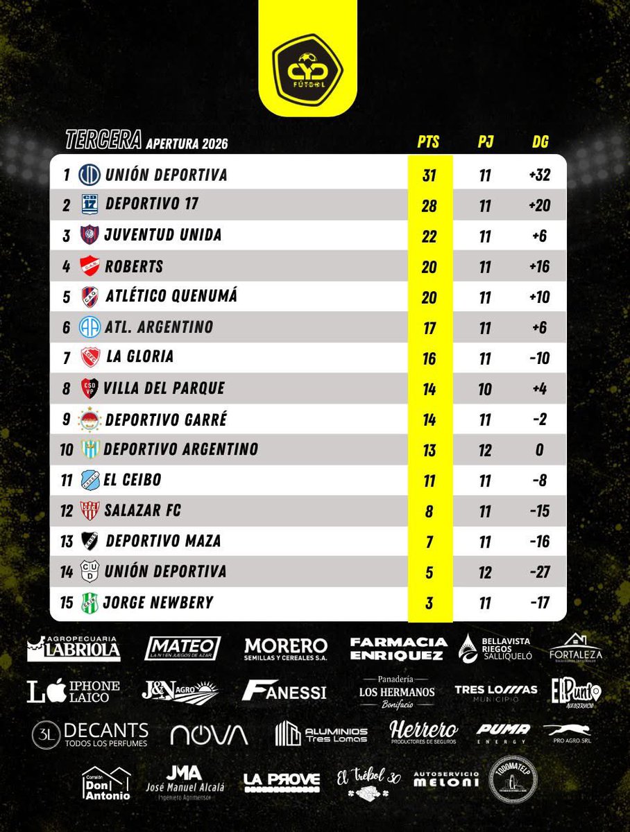 CyDFutbol's tweet photo. 🟡 TERCERA DIVISIÓN
📊 Resultados y posiciones

#CyDFútbol https://t.co/4y4PT5iuPd