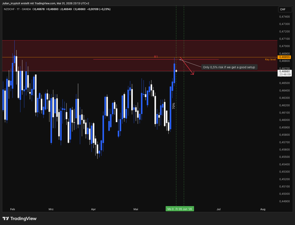 JulianFXG's tweet photo. Weekly Outlook #7

Last week's outlook hit perfectly.

Every single setup played out.

+3.5% across accounts.

The funny part?

I only took 3 trades.

Now for this week:

I still think USD is the weak link.

CAD, CHF and JPY are the currencies I'm most interested in buying.

JPY is probably my highest-conviction swing setup right now. I'm watching USDJPY closely for a larger move lower.

AUD is tricky.

Short-term, I could see one more push higher, which might stop me out of AUDUSD at breakeven.

Long-term, nothing has changed.

I still think AUD is massively overvalued and one of the best shorts on the board.

NZD is where fundamentals and technicals are starting to disagree.

Fundamentals still lean bullish, but technically I wouldn't be chasing longs up here.

Main pairs on my radar:

• USDJPY short  
• AUDCHF short  
• NZDCHF short  
• USDCAD short  
• EURAUD long

I've got a few more setups cooking.

If they trigger, I'll post them before I enter.

Most traders are looking for more trades.

I'm looking for better ones.

What are you watching this week?