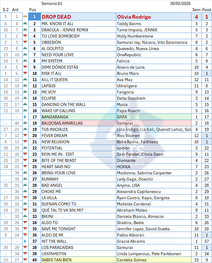 40HITSchart's tweet photo. Lista #61 de #40HITS con la repetición de Olivia Rodrigo en lo más alto. Teddy Swims desde el #2 y Tame Imapala con Jennie desde el #3 tratarán de evitar una tercera. La E+F es para la ganadora de Eurovision DARA, y la S+F es para nuestra querida Samuraï
#lalistaquetuhaces https://t.co/3B6GL29j3x