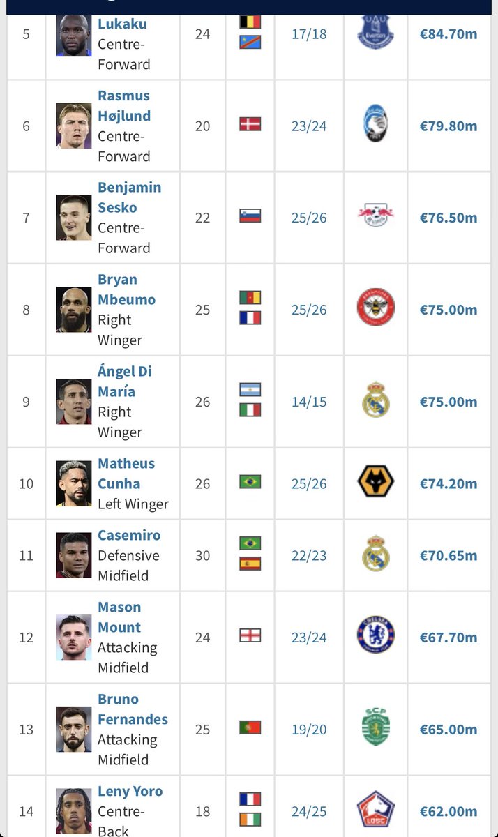 Chardgrills's tweet photo. @UTD_Seth001 @rocky3red What did berbatov say when United paid £100m on pogba
£90m on Anthony
£85m on Maguire
£80m on sancho

The list goes on... Anderson is worth what other similar players were sold for + Forest do not need to sell and he has 3 years on his deal

Pay up or jog on https://t.co/v9LPNtyo75