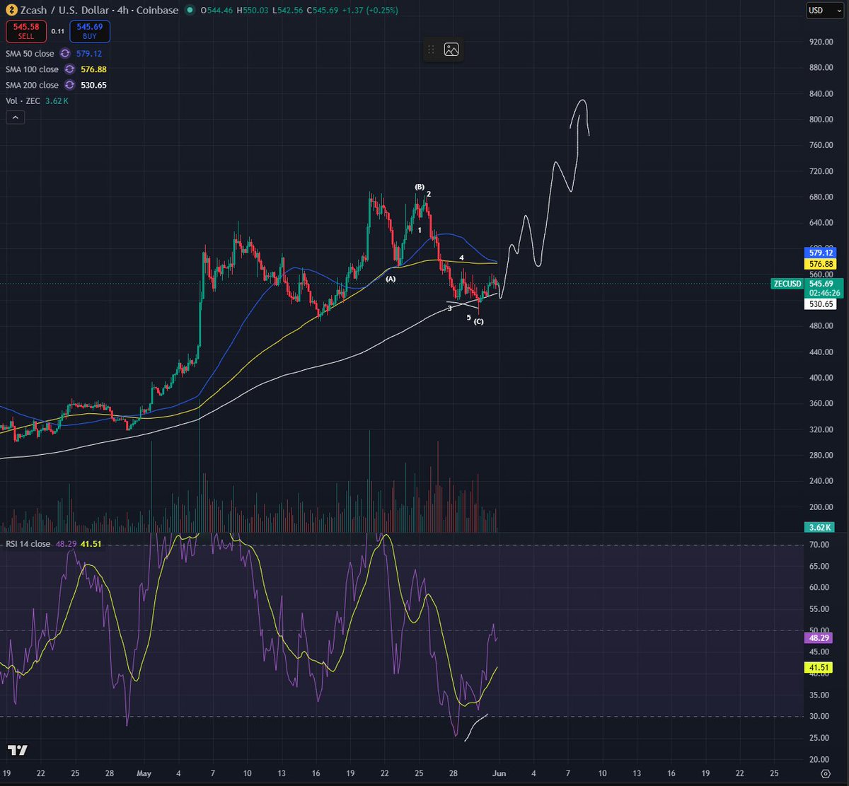 Bluntz_Capital's tweet photo. perfect pullback on $ZEC.

clear abc, 5 subwaves within the C, 4h bull div, bounce from the 4h 200ma.

all time highs by the end of next week imo https://t.co/WFcZVU2VUT