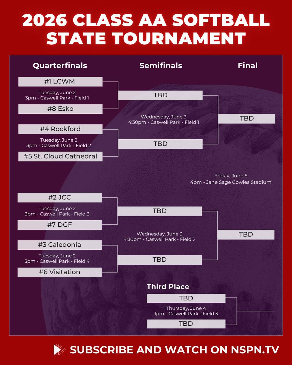 NSPNminnesota's tweet photo. The MSHSL Softball State Tournament kicks off Tuesday! Watch all games on https://t.co/x05g1qx7XR. https://t.co/bn5JzZTEPU