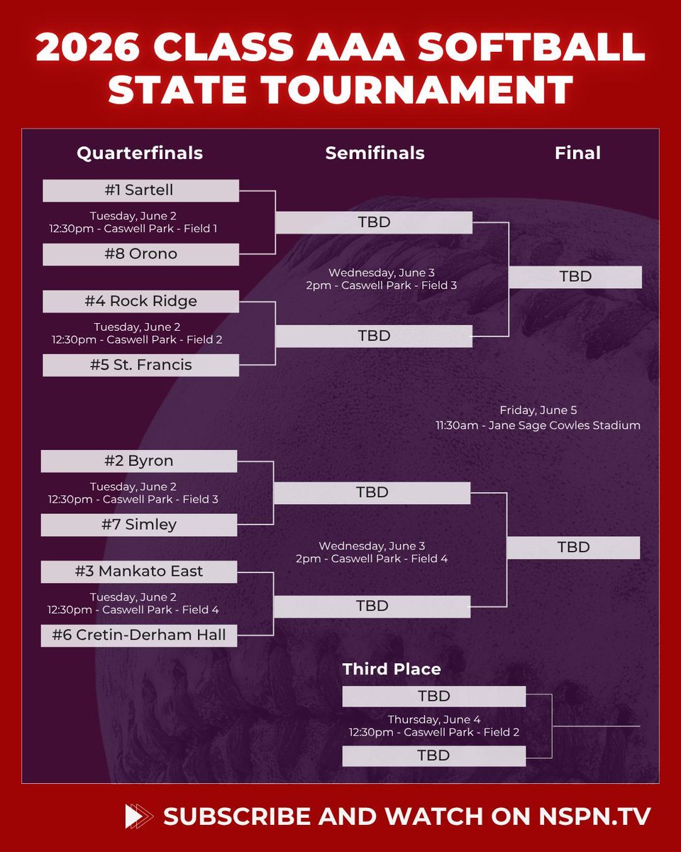 NSPNminnesota's tweet photo. The MSHSL Softball State Tournament kicks off Tuesday! Watch all games on https://t.co/x05g1qx7XR. https://t.co/bn5JzZTEPU