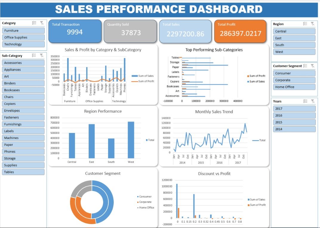 promilexy's tweet photo. @iam_daniiell @msexcel This is one of my first project https://t.co/mPiZjd5EqD