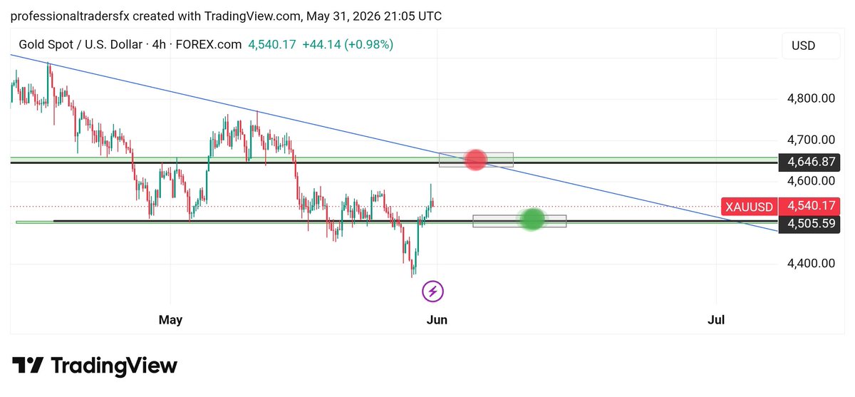 professional_08's tweet photo. $XAUUSD |  GOLD Update H4 Timeframe 

Buy region 4505 - 4510 

Sell region 4658 - 4648

#XAUUSD $XAUUSD $Gold https://t.co/oqGhEv0yEY